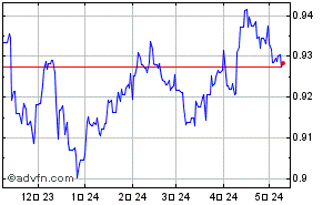 ドル - ユーロ FX過去チャート